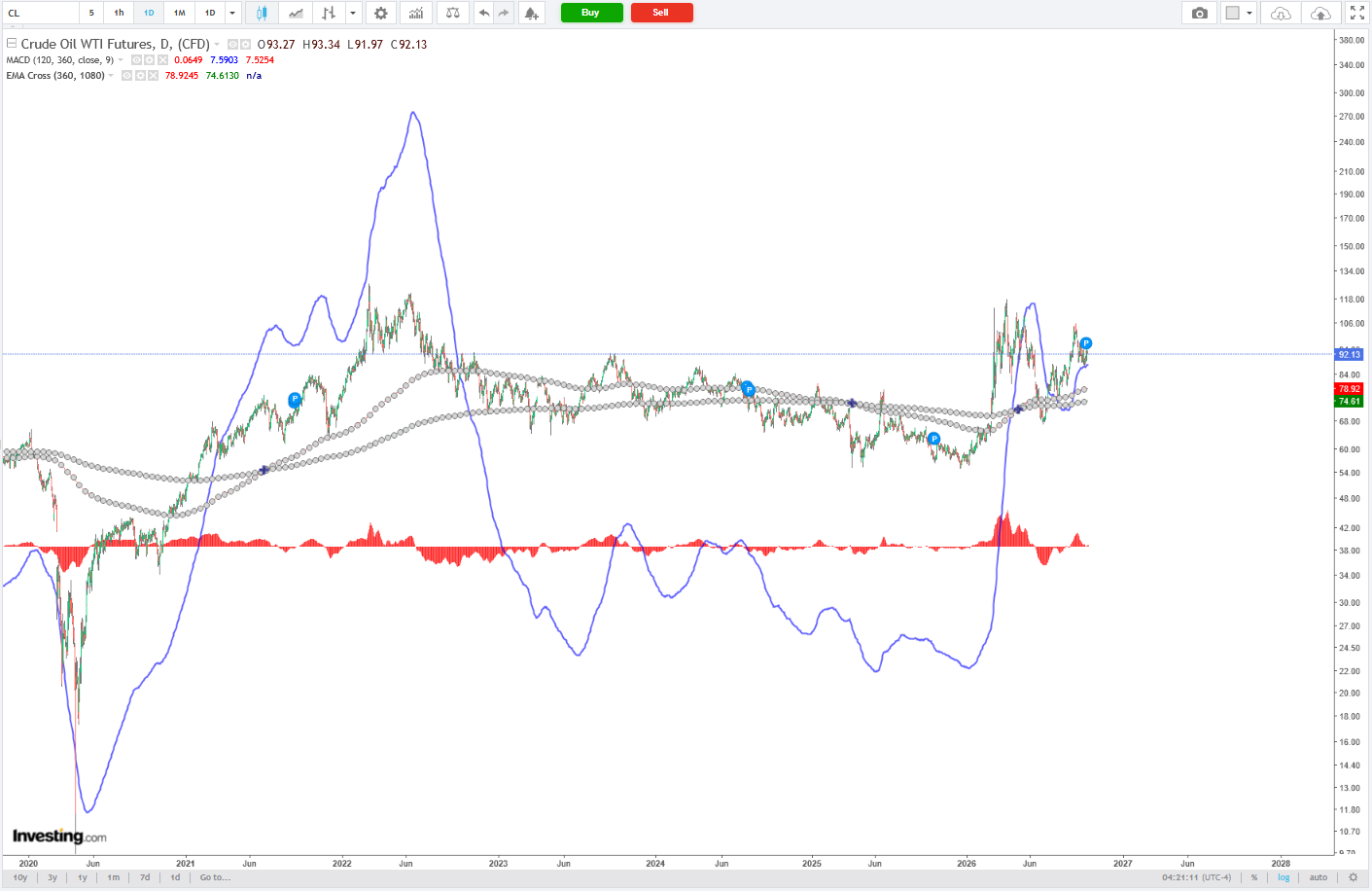 WTI 원유(Crude Oil) 기술적 분석: 3년 응축 탈출과 장기 정배열 진입, 과열 없는 진성 돌파인가?